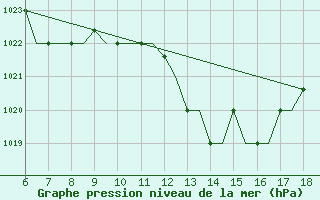 Courbe de la pression atmosphrique pour Murcia / Alcantarilla