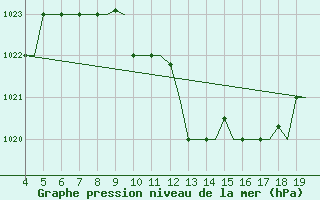 Courbe de la pression atmosphrique pour Chrysoupoli Airport