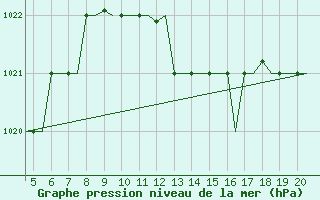 Courbe de la pression atmosphrique pour San Sebastian (Esp)