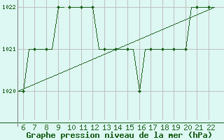 Courbe de la pression atmosphrique pour Kassel / Calden