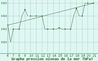 Courbe de la pression atmosphrique pour Reus (Esp)