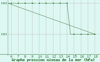 Courbe de la pression atmosphrique pour Kassel / Calden