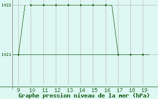 Courbe de la pression atmosphrique pour Land