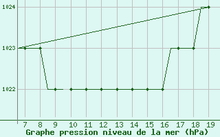 Courbe de la pression atmosphrique pour Kassel / Calden