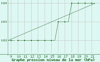 Courbe de la pression atmosphrique pour Waterford Airport