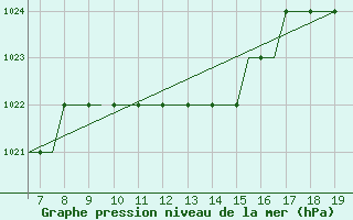 Courbe de la pression atmosphrique pour Kassel / Calden