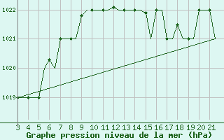 Courbe de la pression atmosphrique pour Bilbao (Esp)