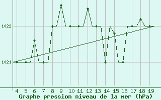 Courbe de la pression atmosphrique pour San Sebastian (Esp)