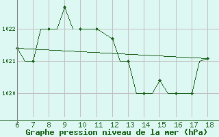 Courbe de la pression atmosphrique pour Murcia / Alcantarilla