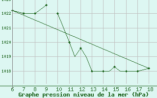 Courbe de la pression atmosphrique pour Kefalhnia Airport