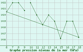 Courbe de la pression atmosphrique pour Bou-Saada