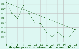 Courbe de la pression atmosphrique pour Piacenza