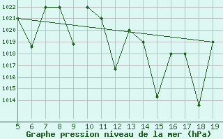 Courbe de la pression atmosphrique pour Madrid / Getafe