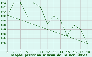 Courbe de la pression atmosphrique pour Bou-Saada