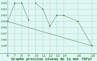 Courbe de la pression atmosphrique pour Bou-Saada