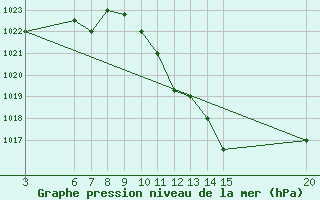 Courbe de la pression atmosphrique pour El Borma