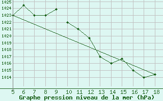 Courbe de la pression atmosphrique pour Frosinone