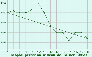 Courbe de la pression atmosphrique pour Frosinone