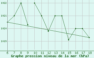 Courbe de la pression atmosphrique pour Mascara-Ghriss