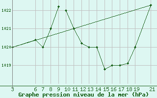 Courbe de la pression atmosphrique pour Beni-Mellal