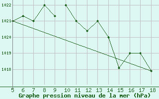 Courbe de la pression atmosphrique pour M. Calamita