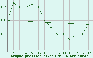 Courbe de la pression atmosphrique pour Frosinone