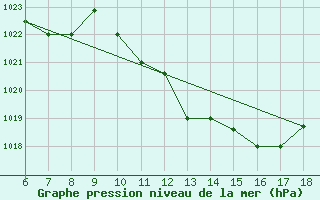 Courbe de la pression atmosphrique pour Murcia / Alcantarilla