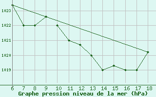 Courbe de la pression atmosphrique pour Guidonia