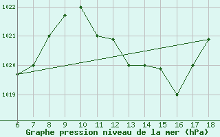 Courbe de la pression atmosphrique pour Murcia / Alcantarilla