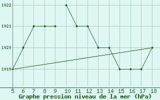 Courbe de la pression atmosphrique pour Ciudad Real