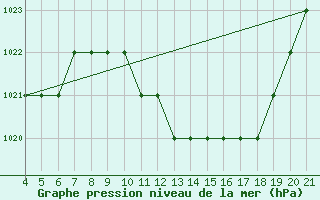 Courbe de la pression atmosphrique pour Logrono (Esp)