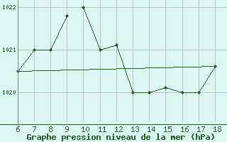 Courbe de la pression atmosphrique pour Murcia / Alcantarilla