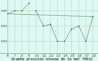 Courbe de la pression atmosphrique pour Gela