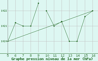 Courbe de la pression atmosphrique pour Ismailia