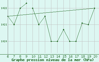 Courbe de la pression atmosphrique pour Kefalhnia Airport