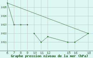 Courbe de la pression atmosphrique pour Kamishli