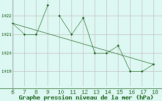 Courbe de la pression atmosphrique pour Piacenza