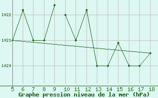 Courbe de la pression atmosphrique pour Novara / Cameri