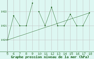 Courbe de la pression atmosphrique pour Piacenza