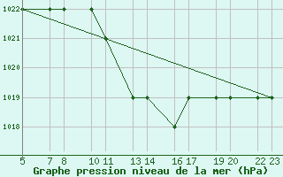 Courbe de la pression atmosphrique pour Laghouat