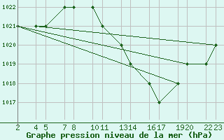 Courbe de la pression atmosphrique pour Laghouat