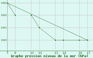 Courbe de la pression atmosphrique pour Tarvisio