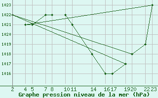 Courbe de la pression atmosphrique pour Laghouat