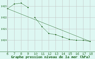 Courbe de la pression atmosphrique pour Kas