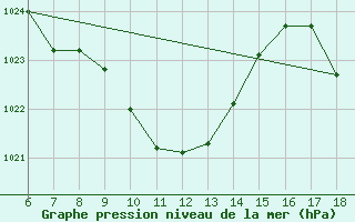 Courbe de la pression atmosphrique pour Gaziantep