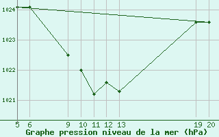 Courbe de la pression atmosphrique pour Jajce