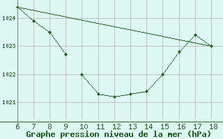 Courbe de la pression atmosphrique pour Urfa