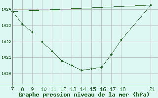 Courbe de la pression atmosphrique pour Sarajevo-Bejelave