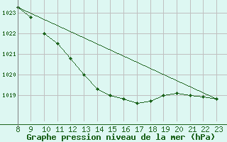 Courbe de la pression atmosphrique pour Czestochowa