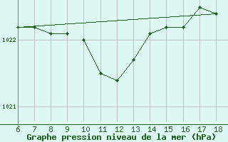 Courbe de la pression atmosphrique pour Inebolu